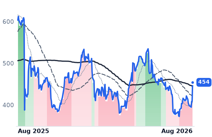 SNPS 12-month price
