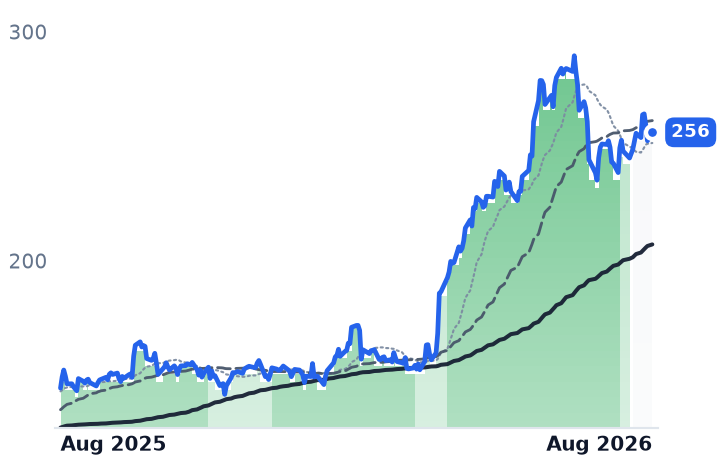 SNX 12-month price