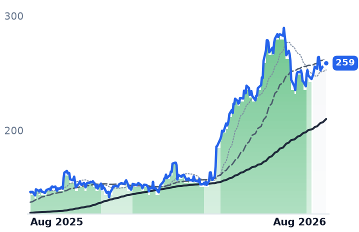 SNX 12-month price