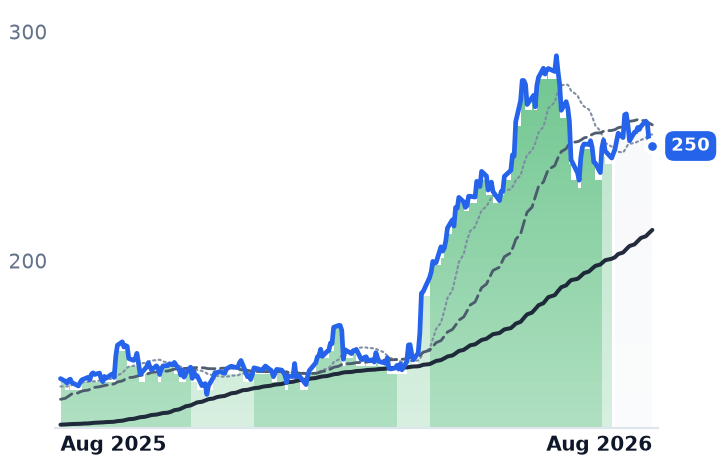 SNX 12-month price