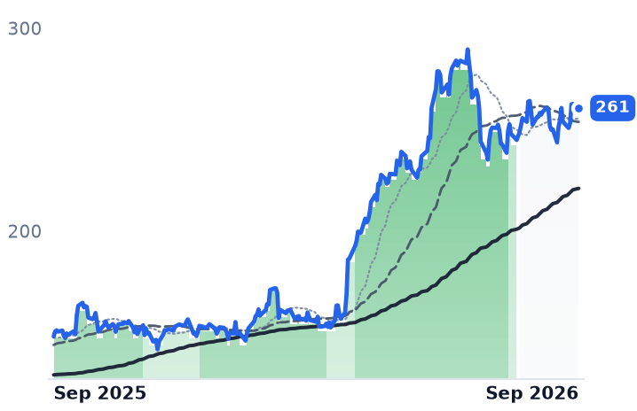 SNX 12-month price