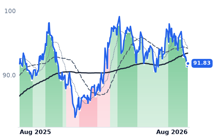 SO 12-month price