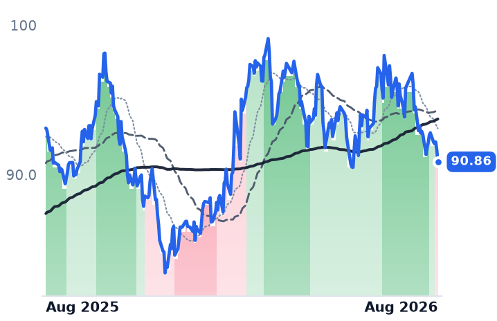 SO 12-month price