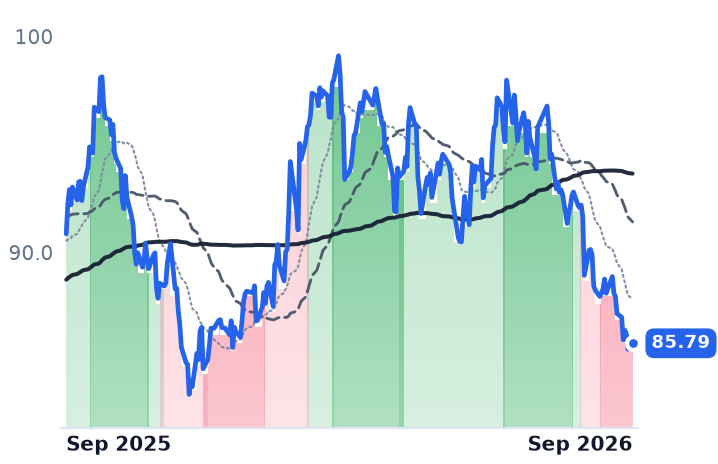 SO 12-month price