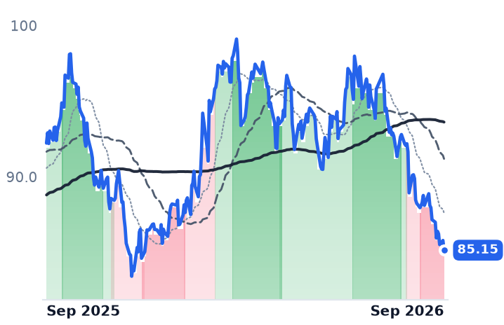 SO 12-month price