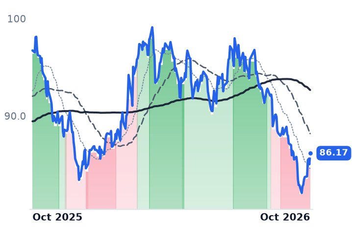 SO 12-month price