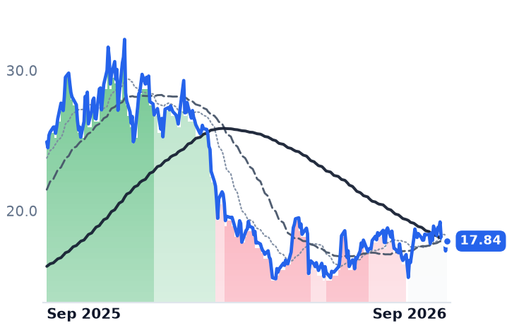 SOFI 12-month price
