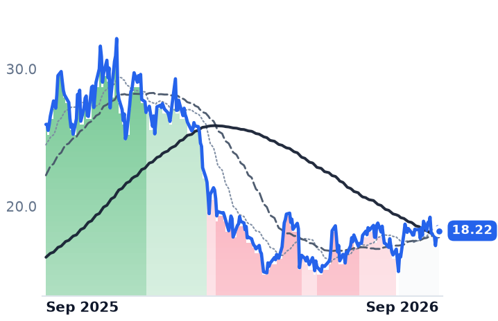 SOFI 12-month price