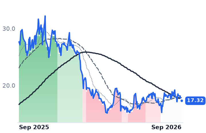 SOFI 12-month price