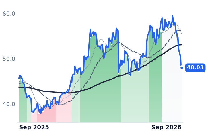 SON 12-month price
