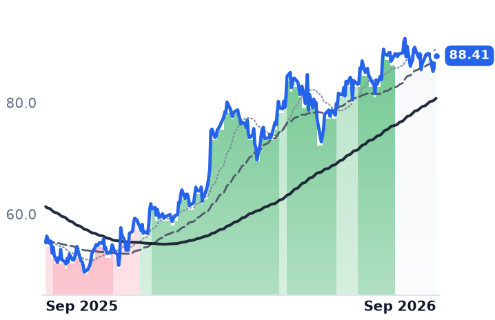 SPB 12-month price