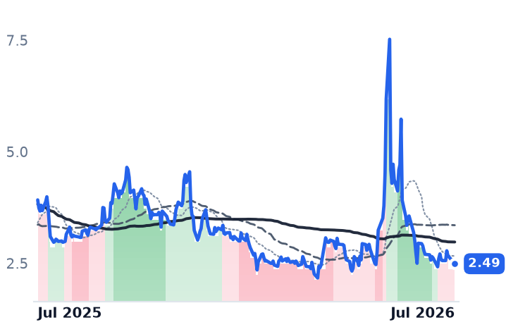 SPCE 12-month price