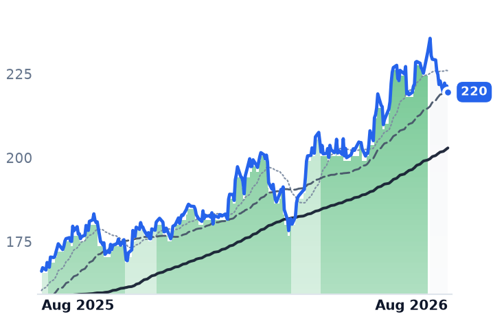 SPG 12-month price