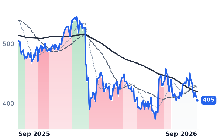 SPGI 12-month price