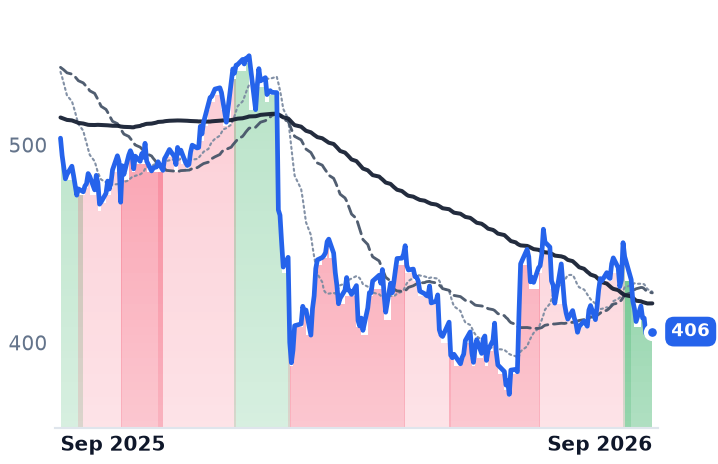 SPGI 12-month price
