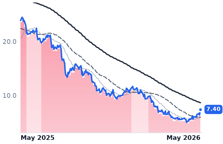SPT 12-month price