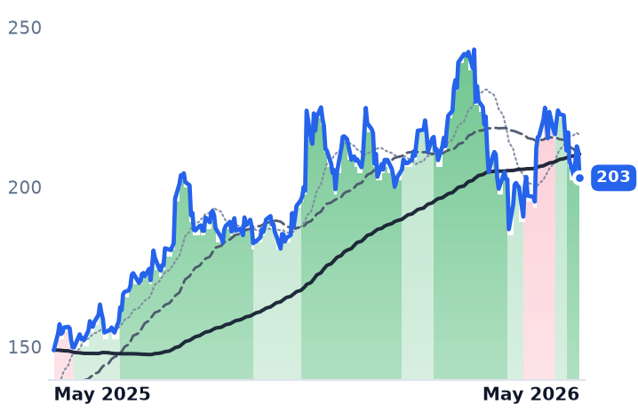 SPXC 12-month price