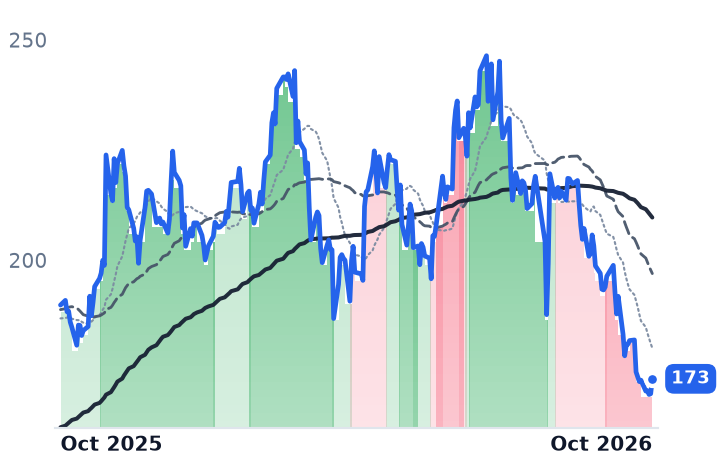 SPXC 12-month price