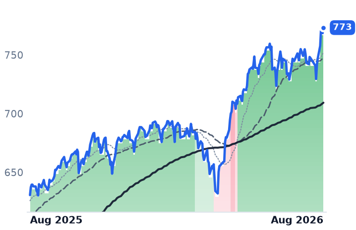 SPY 12-month price