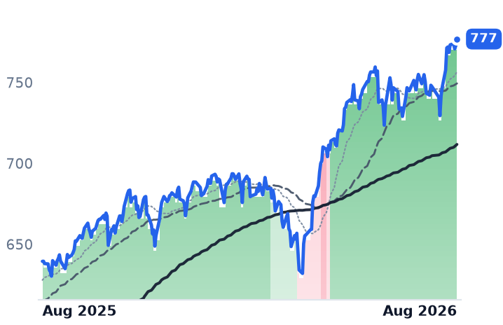 SPY 12-month price