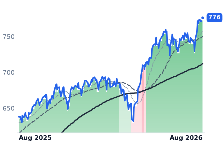 SPY 12-month price