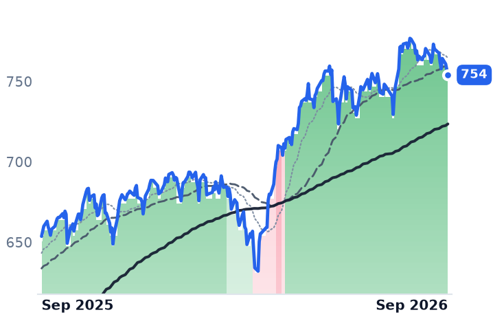 SPY 12-month price