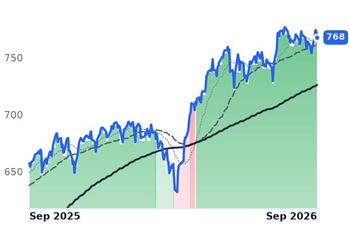 SPY 12-month price