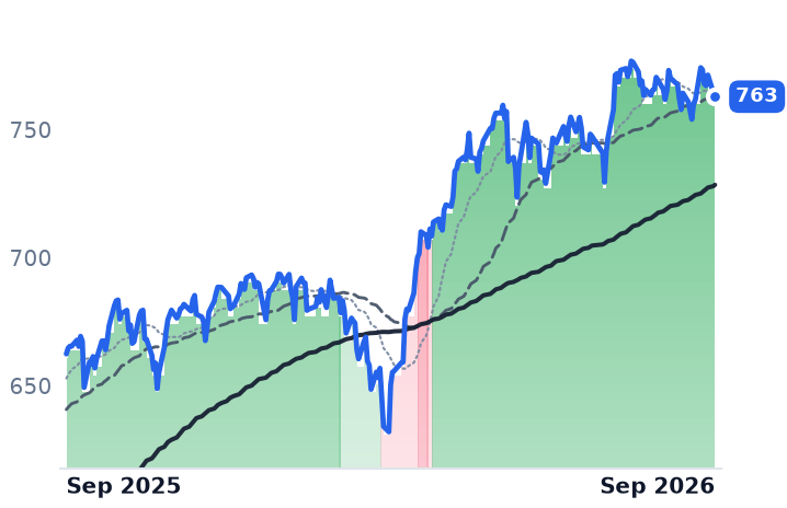 SPY 12-month price
