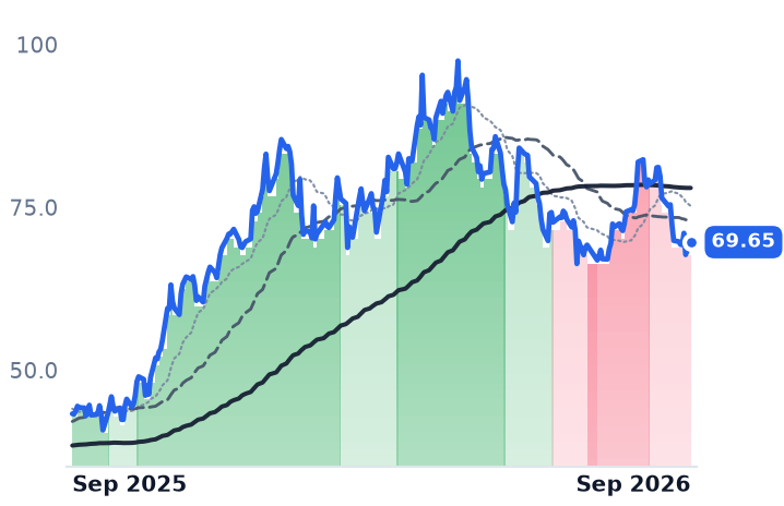 SQM 12-month price
