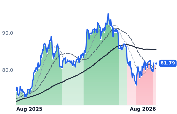 SR 12-month price