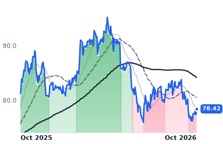 SR 12-month price