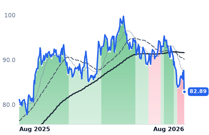 SRE 12-month price