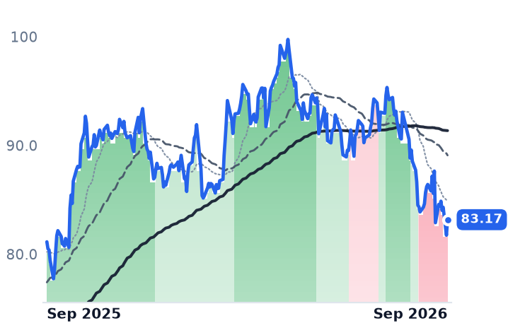 SRE 12-month price