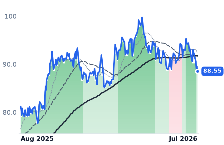 SRE 12-month price