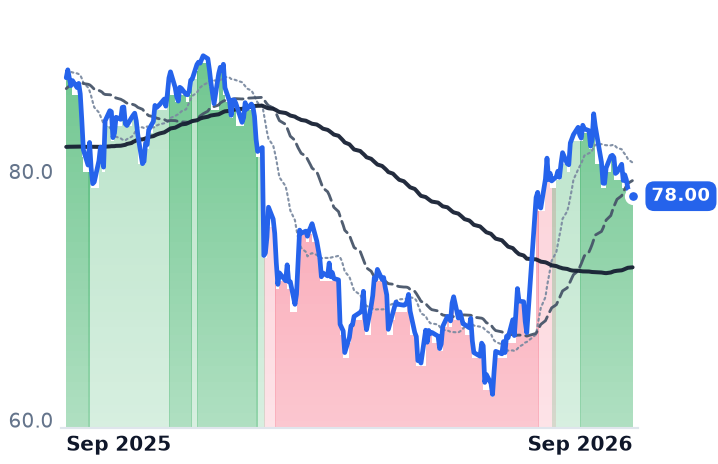 SSNC 12-month price
