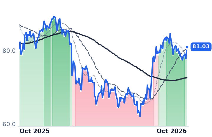 SSNC 12-month price
