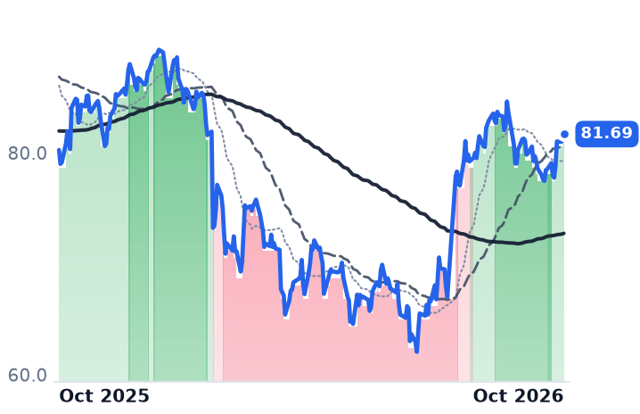 SSNC 12-month price