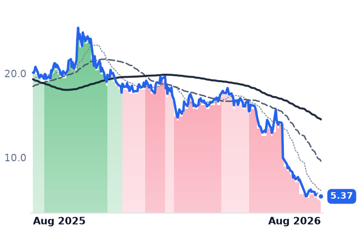 SSTK 12-month price