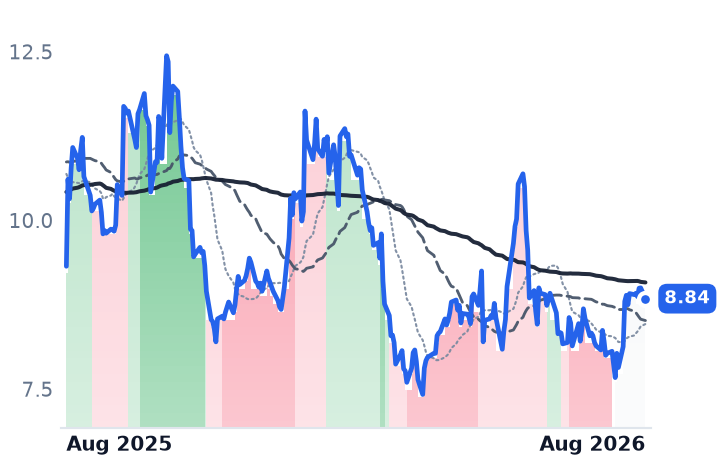 SSYS 12-month price
