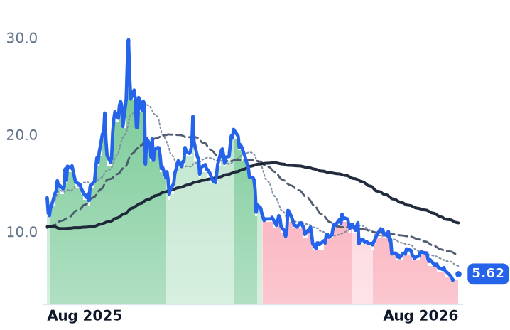 STEM 12-month price