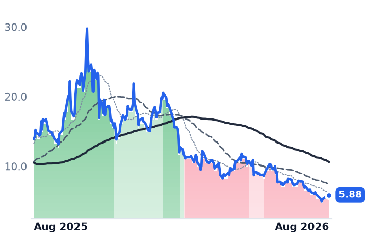 STEM 12-month price