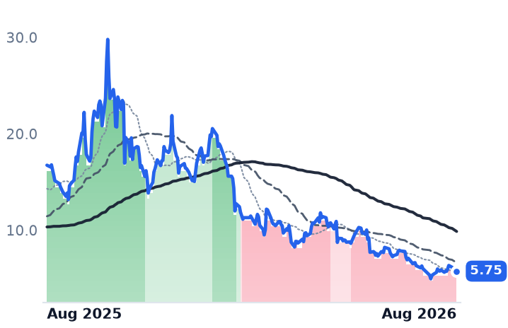 STEM 12-month price