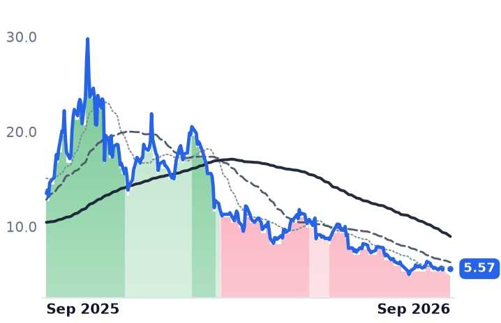STEM 12-month price