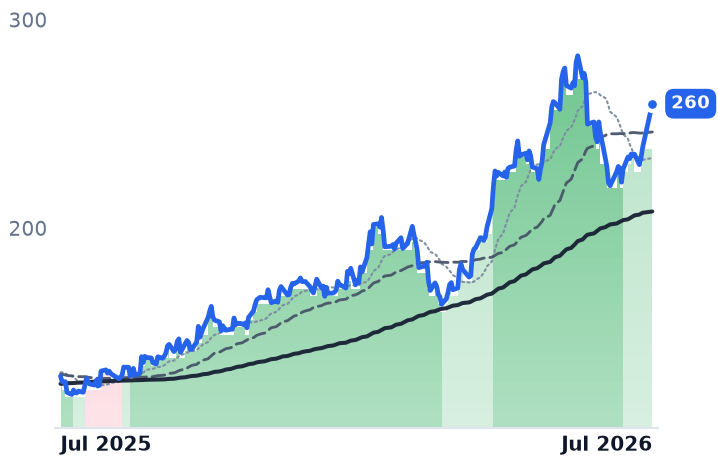 STLD 12-month price