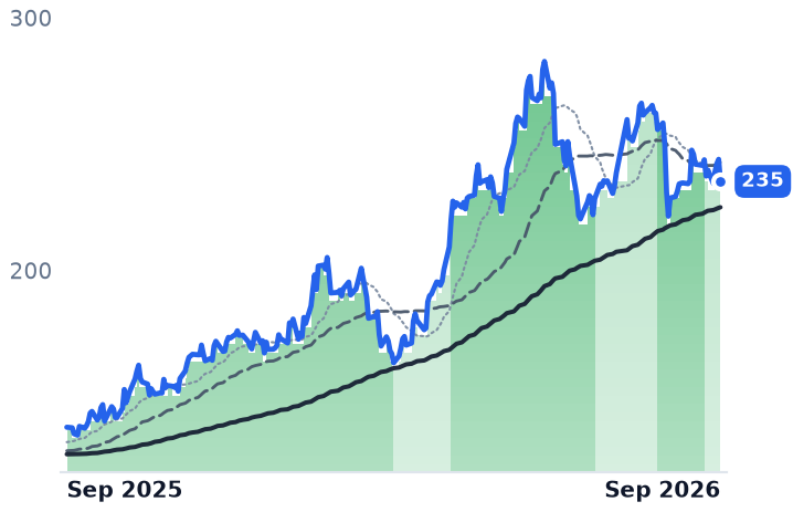 STLD 12-month price