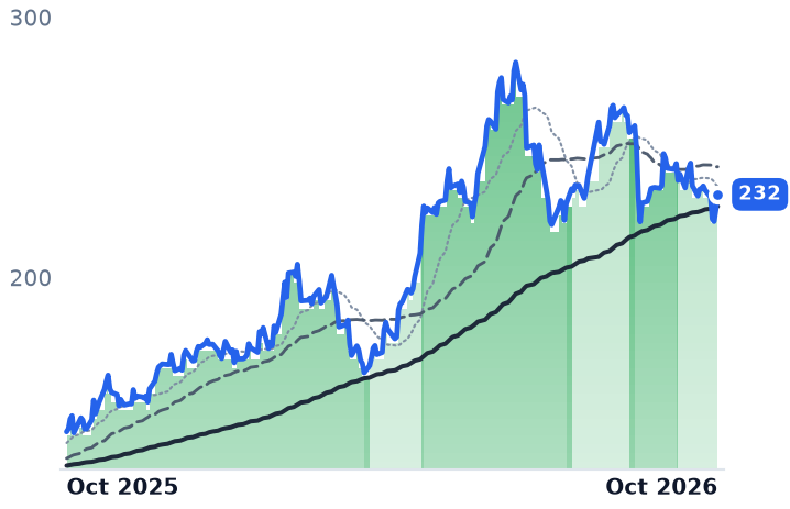 STLD 12-month price