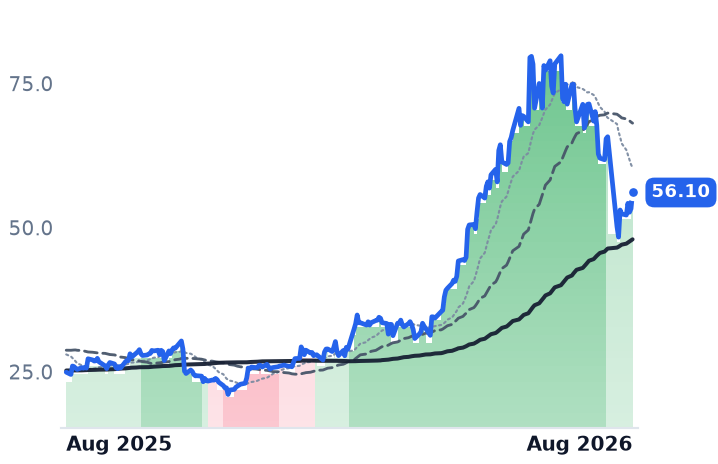 STM 12-month price