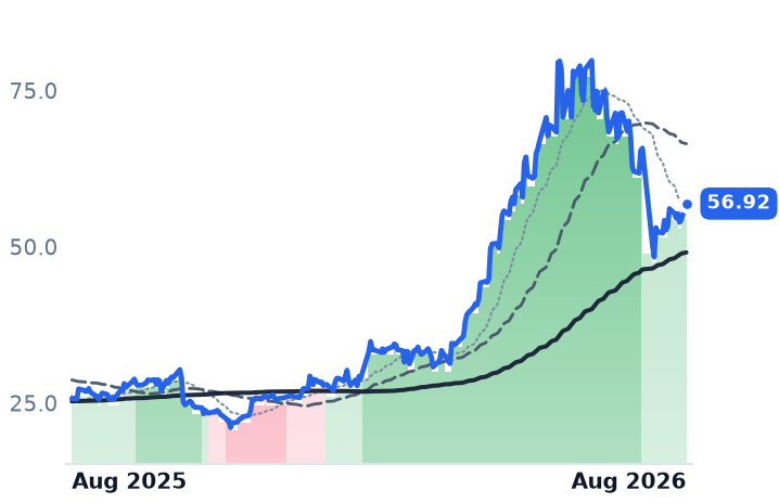 STM 12-month price