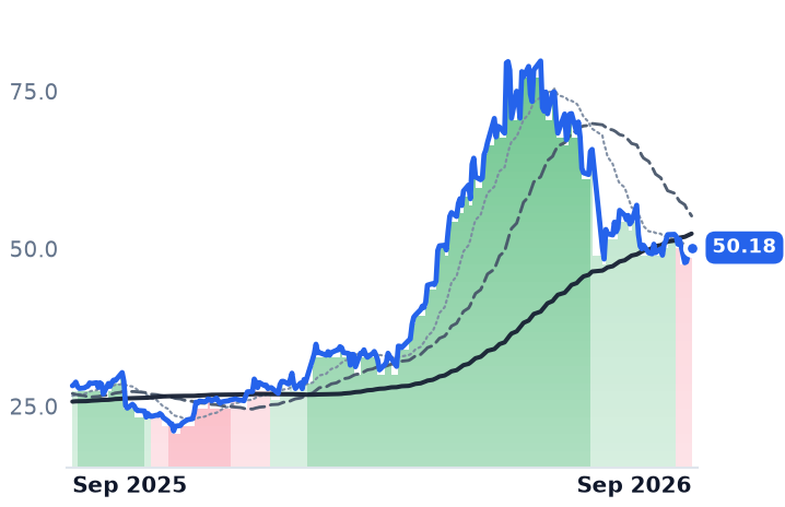 STM 12-month price