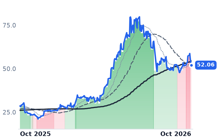 STM 12-month price
